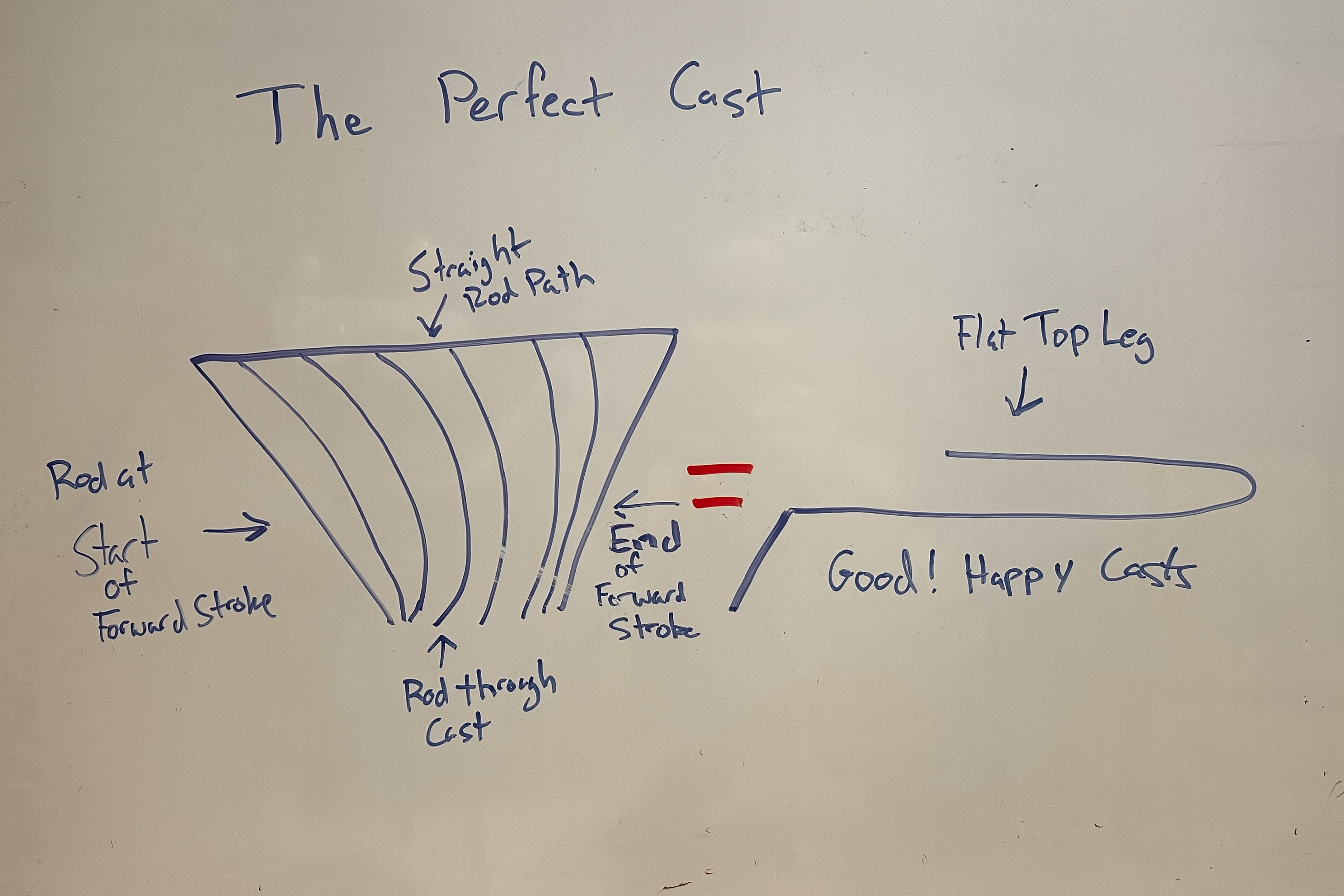 An whiteboard drawing depicting the proper fly rod path and the associated loop that is formed to avoid a tailing loop.