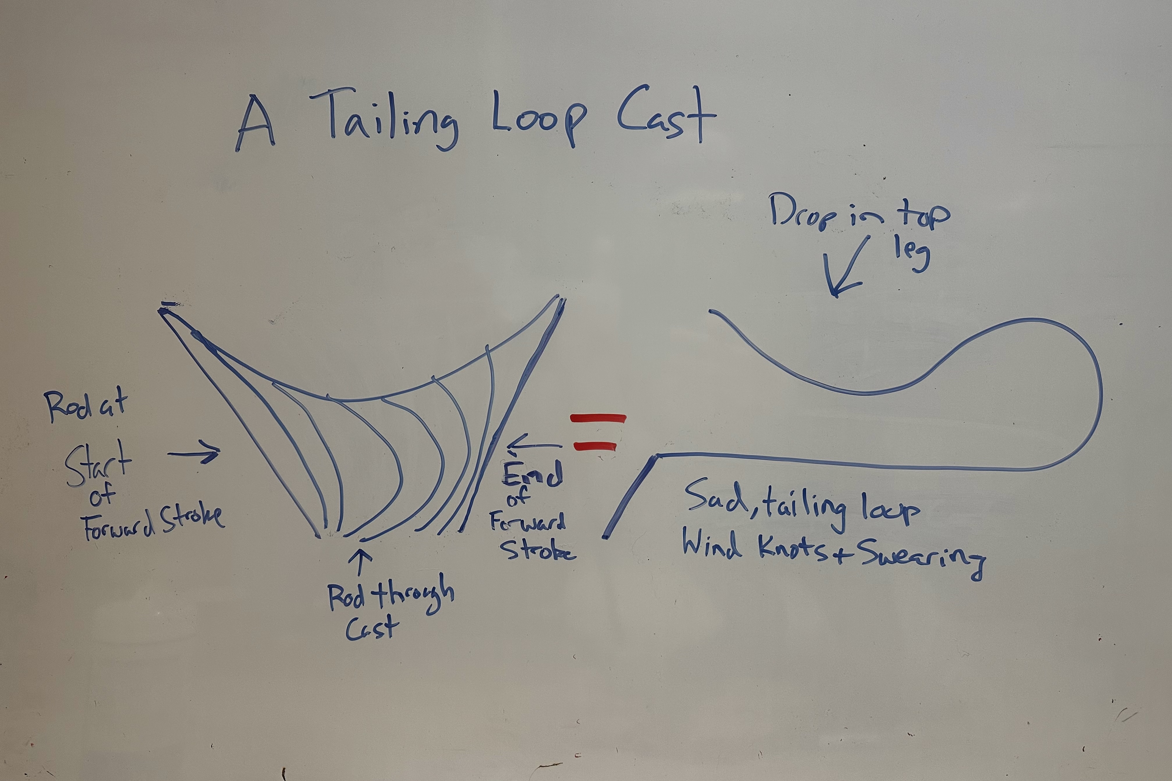 A whiteboard illustration showing what happens to a fly rod and fly line when executing a poor, tailing loop cast
