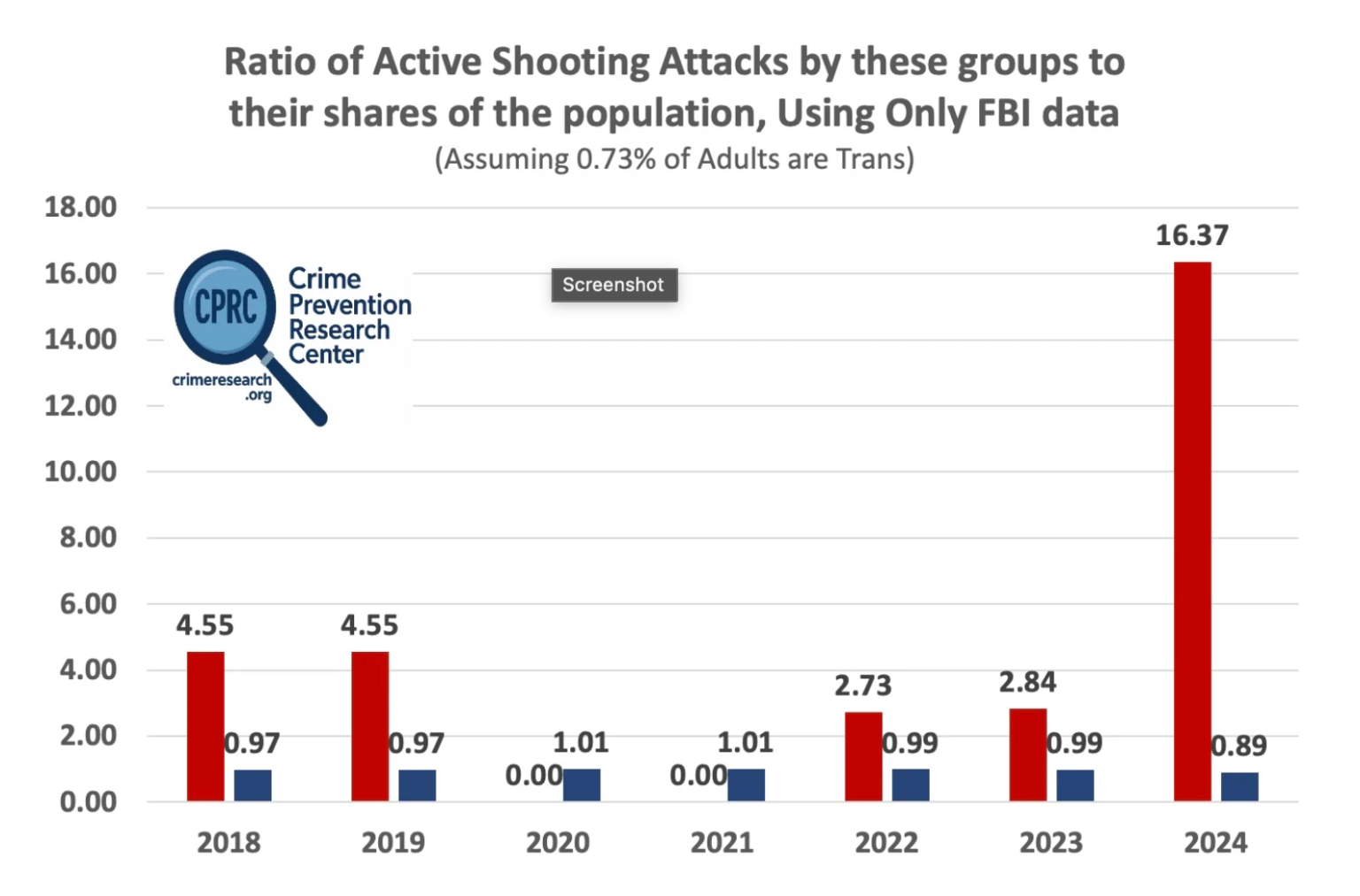 CPRC Report Examines Transgender Shooter Data