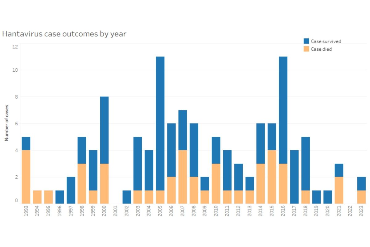 graph showing number of infections of hantavirus in colorado