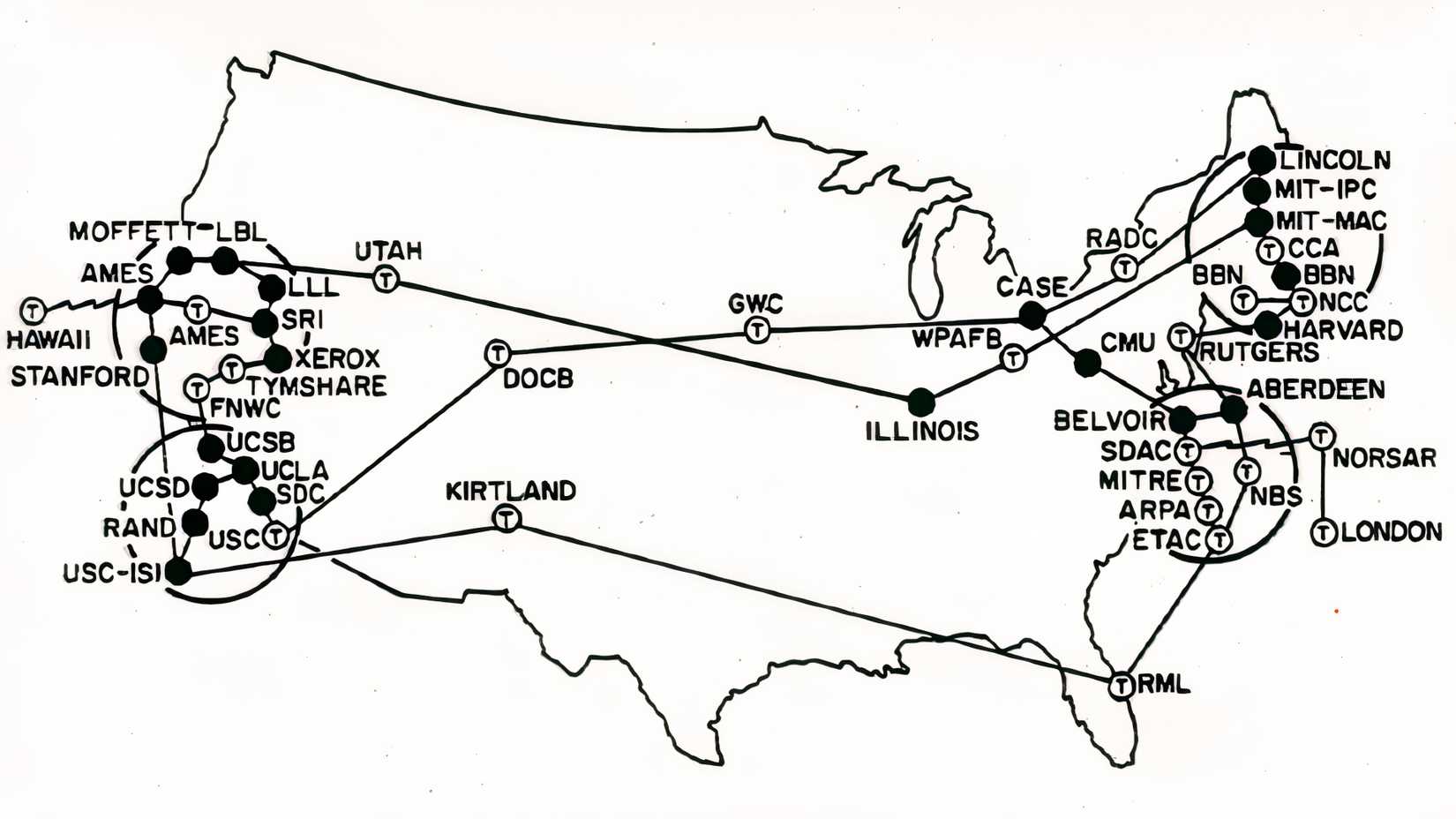 A map of the United States shows ARPANET research sites and network connections during the 1970s.